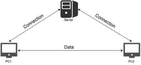 Direct Connection